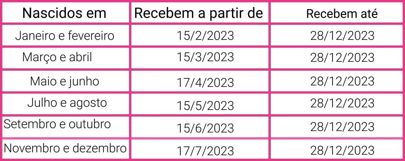 Calendario de pagamento PIS 2023