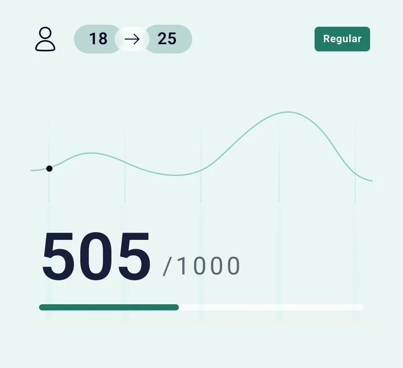 Mapa do Score do Brasil 2025 aponta média de score de crédito de 426 entre consumidores com idade entre 18 e 25 anos, segundo análise de comportamento financeiro.