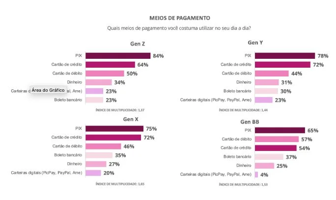 gráficos de meio de pagamento