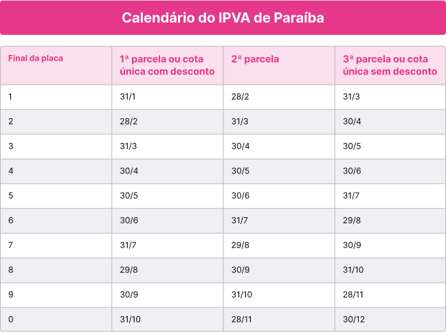 Tabela IPVA do estado do Paraíba