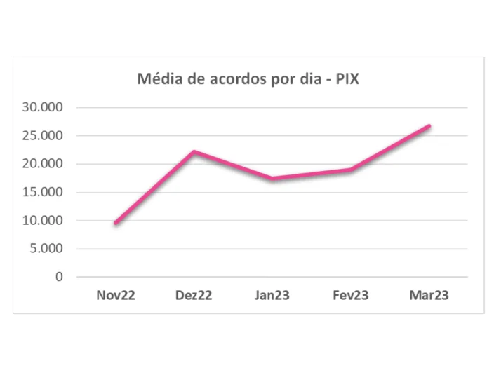 Gráfico mostrando crescimento de acordos por dia