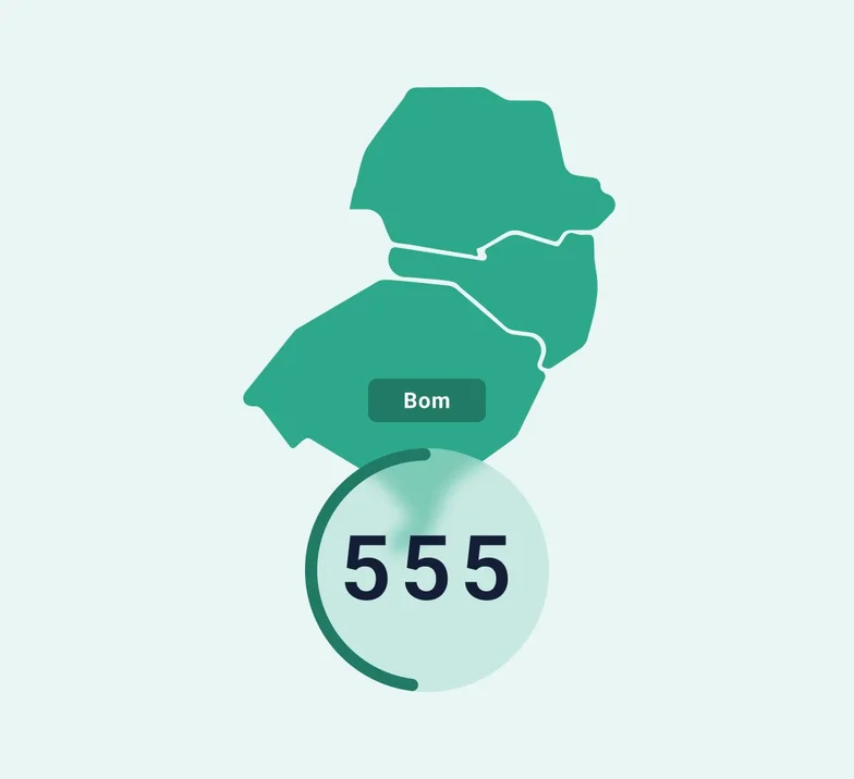 Dados do Mapa do Score do Brasil 2025 mostram que a região Sul tem média de score de crédito de 521, segundo estudo de dados financeiros do consumidor.