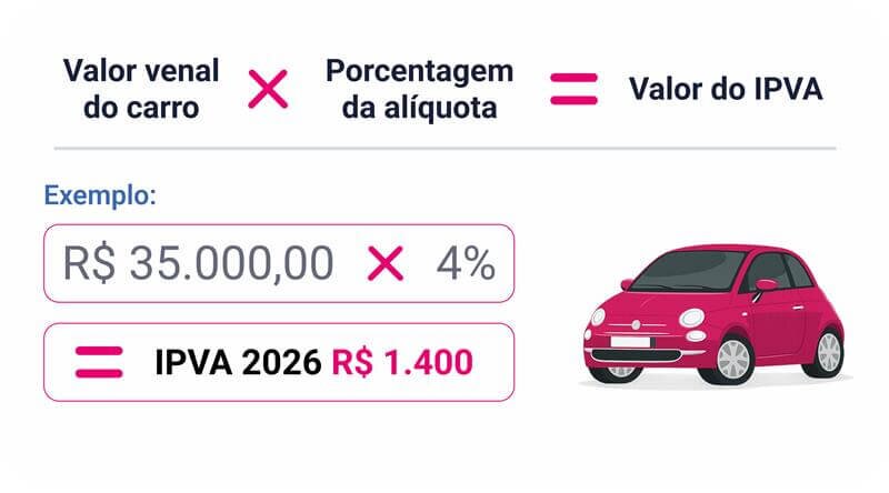 Cálculo de exemplo do IPVA 2026