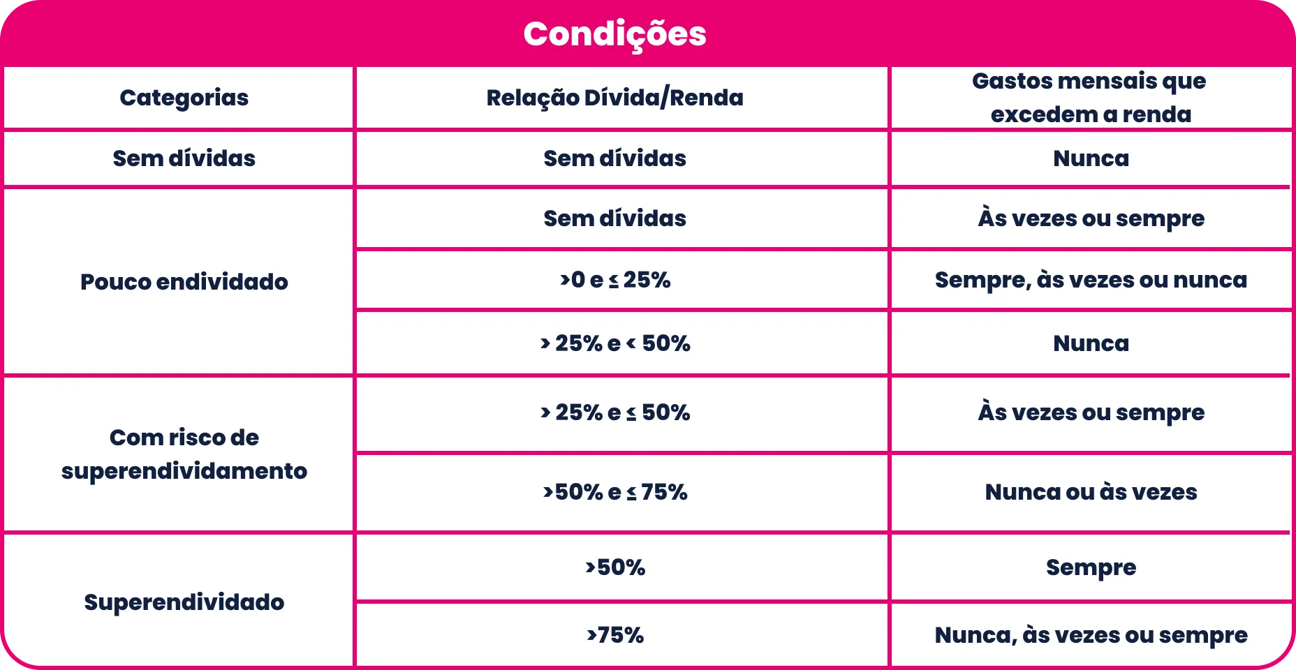 Indicadores de endividamento