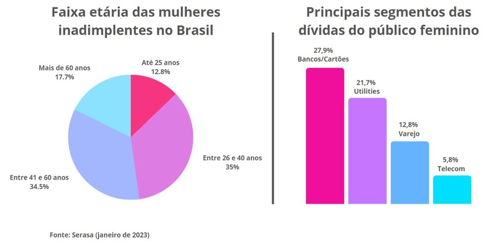 Gráfico de mulheres