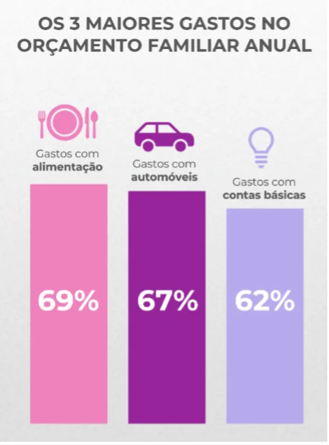 Gráfico de barras mostrando os 3 maiores gastos no orçamento familiar anual