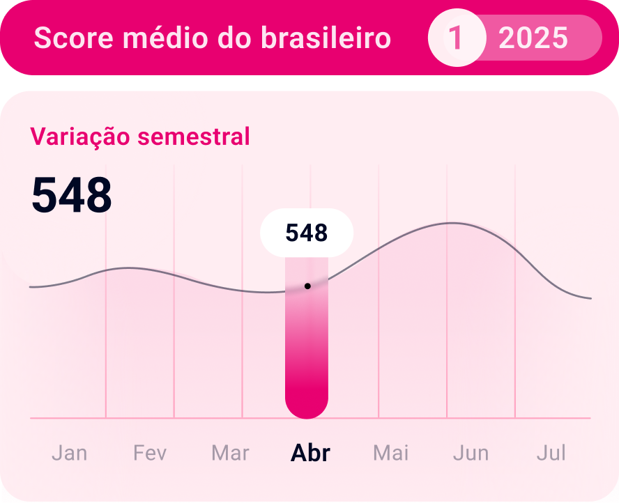 Gráfico da variação semestral do score de crédito no Brasil no primeiro semestre de 2025, com destaque para a pontuação média de janeiro, conforme dados do estudo Mapa do Score do Brasil.