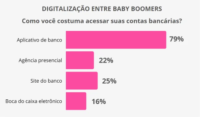 Gráfico mostrando dados sobre digitalização entre baby boomers