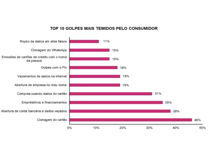 Gráfico mostrando quais é o top 10 golpes