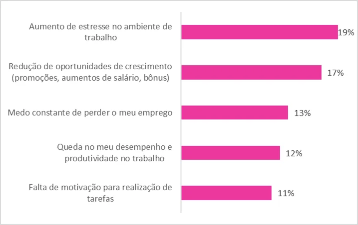 Gráfico de barras mostrando dados sobre como a inadimplencia afeta no trabalho.