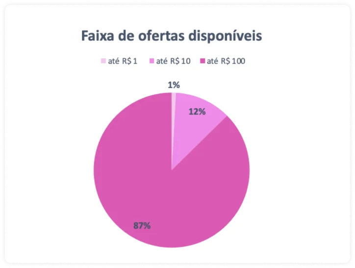 Faixa de ofertas disponíveis no feirão limpa nome