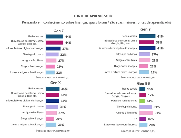 Gráficos mostrando sobre fonte de aprendizado