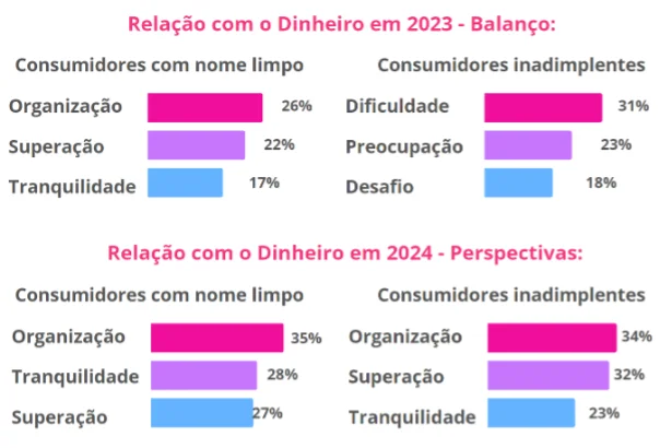 Gráfico mostrando relação com o dinheiro em 2023