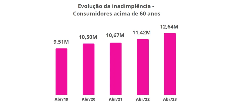 Gráfico Evolução da inadimplência de consumidores acima de 60 anos