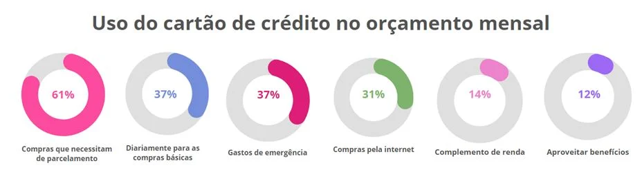 Gráfico mostrando uso do cartão de crédito