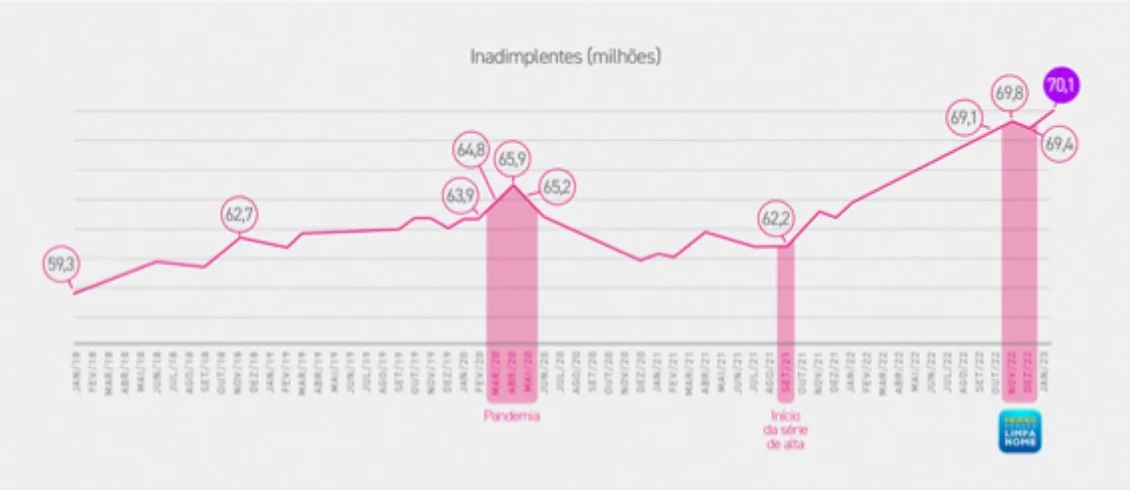 Gráfico mostrando crescimento de inadimplentes