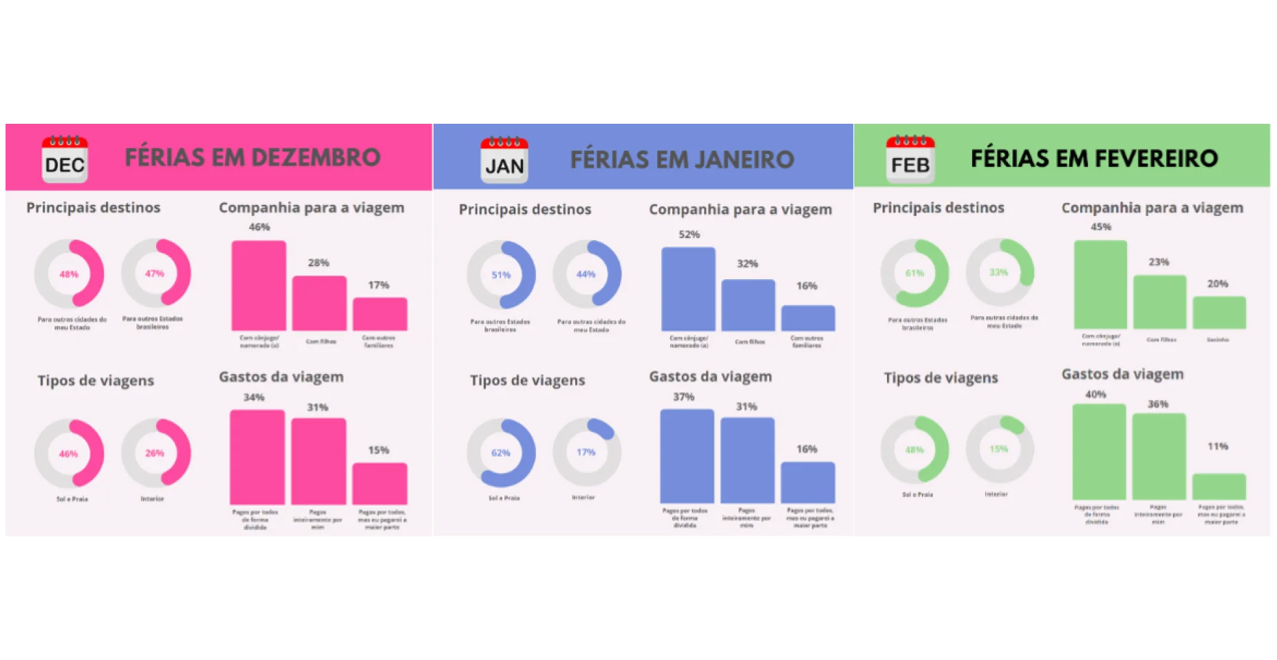 gráfico mostrando planejamento do dinheiro em férias