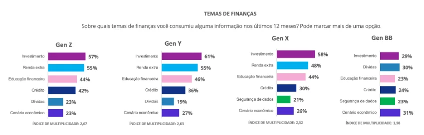 Gráficos sobre finanças