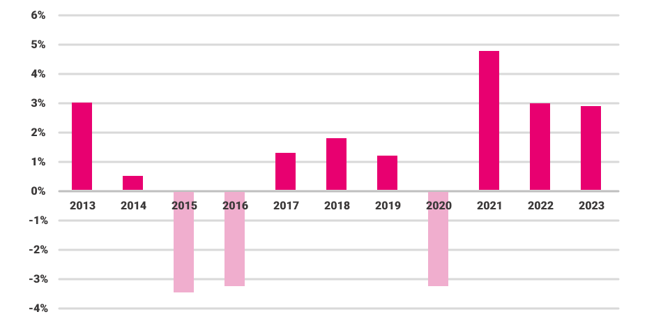 Gráfico mostrando a evolução do PIB
