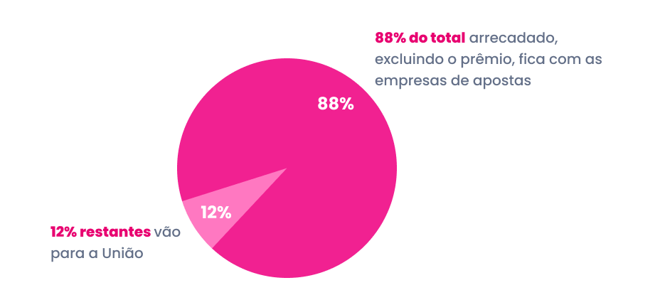 Grafico com as seguintes informações: Os ganhadores pagam 15% de Imposto de Renda sobre o prêmio recebido. 

88% do total arrecadado, excluindo o prêmio, fica com as empresas de apostas.  

12% restantes vão para a União.