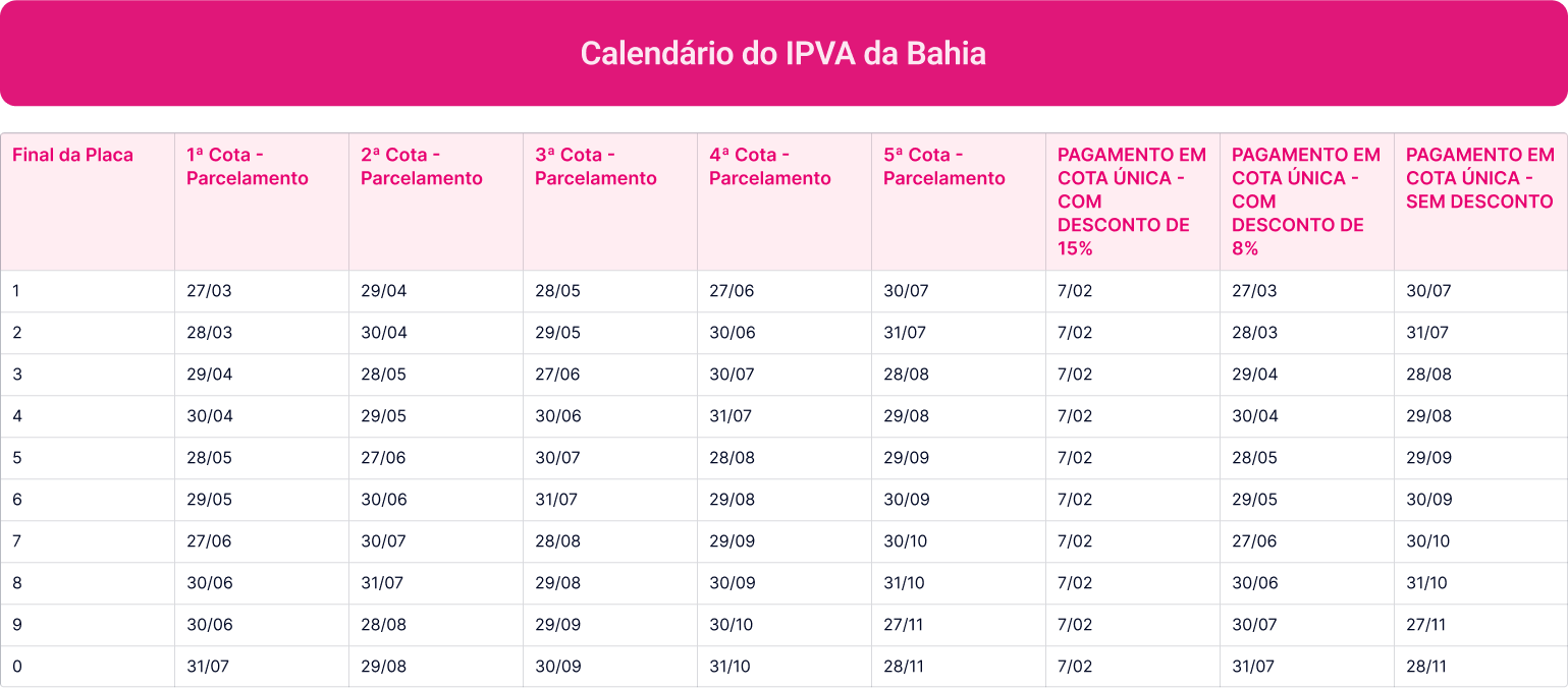 Tabela IPVA do estado do Bahia