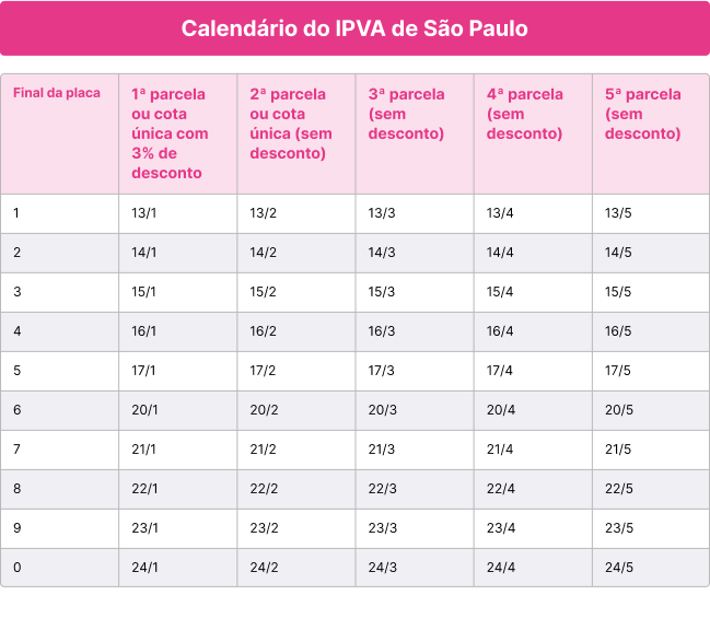 Tabela IPVA do estado do São Paulo