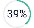 Gráfico circular de 49 por cento, representando a porcentagem de pessoas que enfrentam insônia devido a problemas financeiros. Dados da pesquisa Serasa sobre saúde mental e financeira.