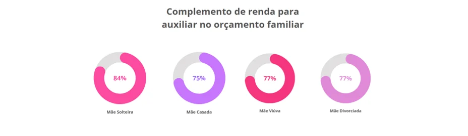 gráficos mostrando complemento de renda para auxiliar no orçamento familiar