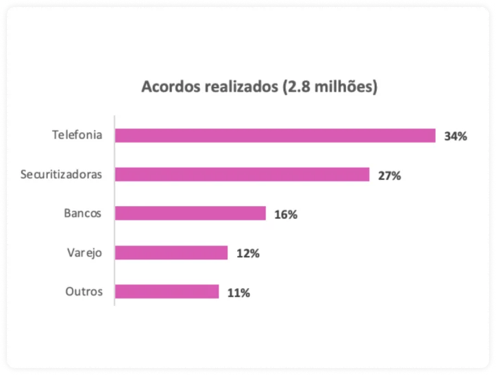 Gráfico dos acordos feito com segmentações