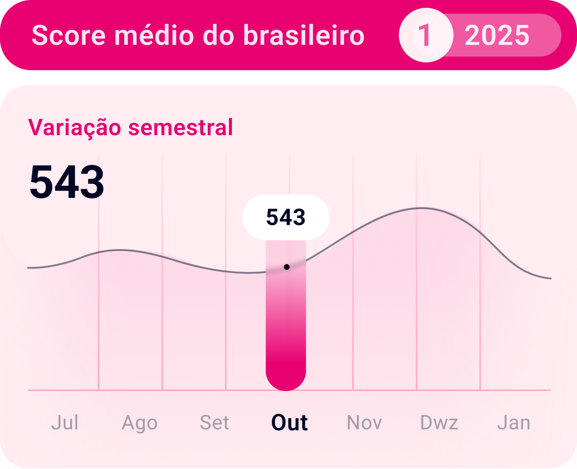 Gráfico da variação semestral do score de crédito no Brasil no primeiro semestre de 2025, com destaque para a pontuação média de janeiro, conforme dados do estudo Mapa do Score do Brasil.