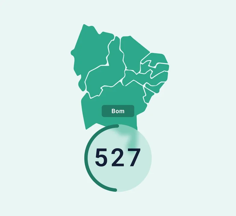 Segundo o Mapa do Score do Brasil 2025, a média de score de crédito da região Nordeste é de 480, com base em informações consolidadas de consumidores.