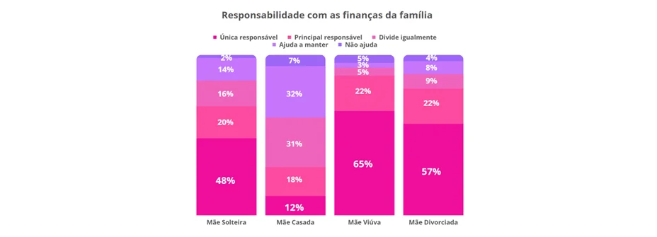 Gráfico mostrando responsabilidade com as finanças da familia