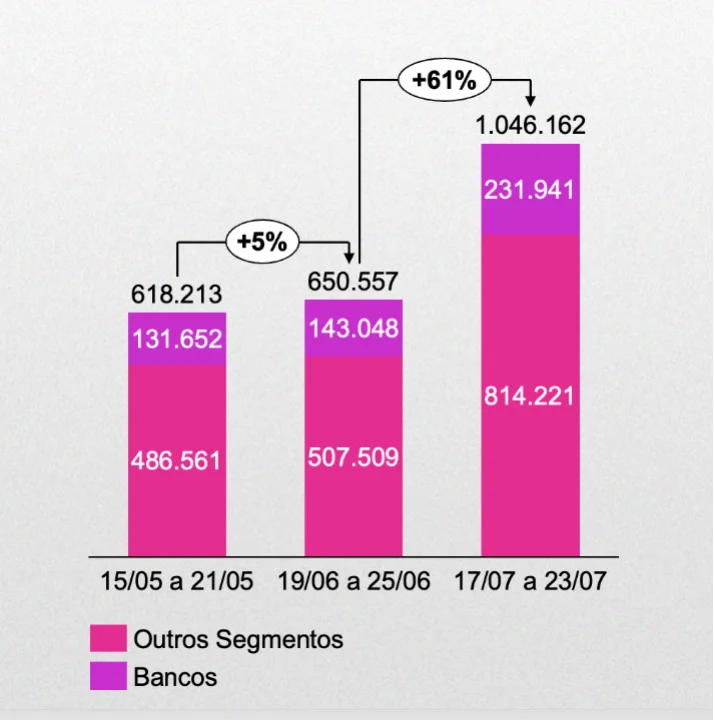 Gráfico mostrando crescimento de negociações