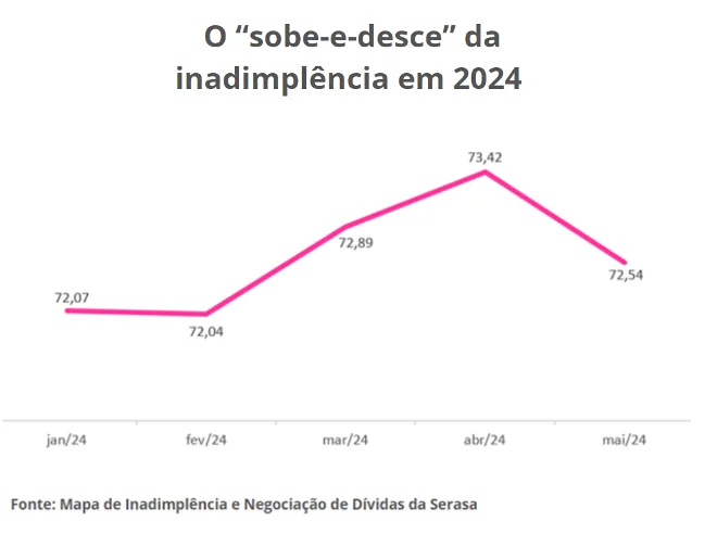 Gráfico da inadimplência