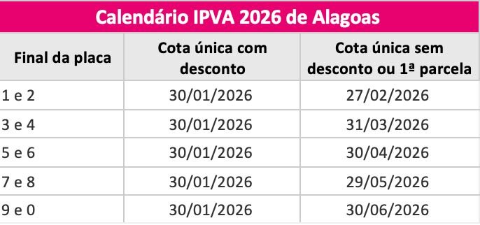 Tabela IPVA do estado do Alagoas