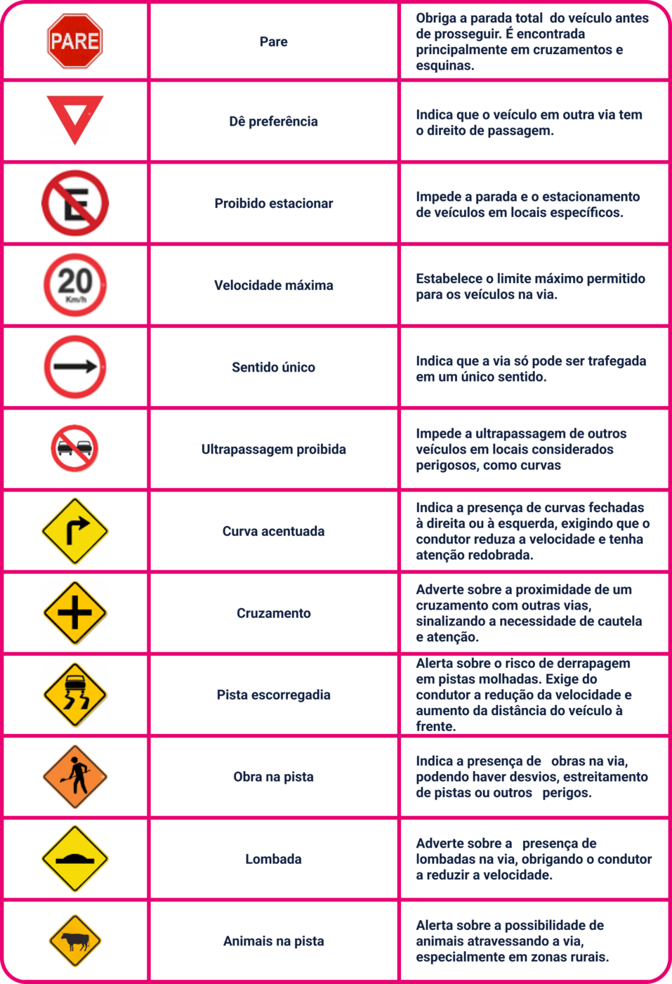 Sinais de placas mais comuns
