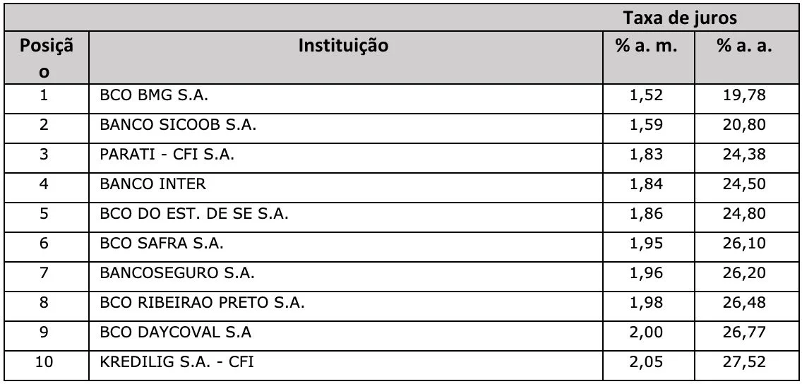 Tabela crédito pessoal consignado