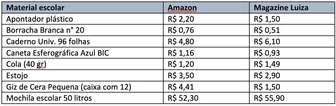 Tabela com nome de materiais escolares e preços.