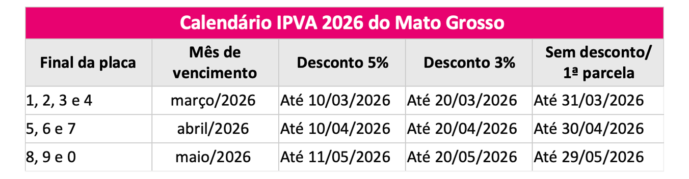 Tabela IPVA do estado do Mato Grosso
