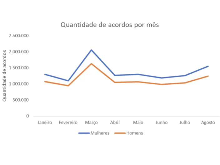 Gráfico mostrando quantidade de acordos por mês