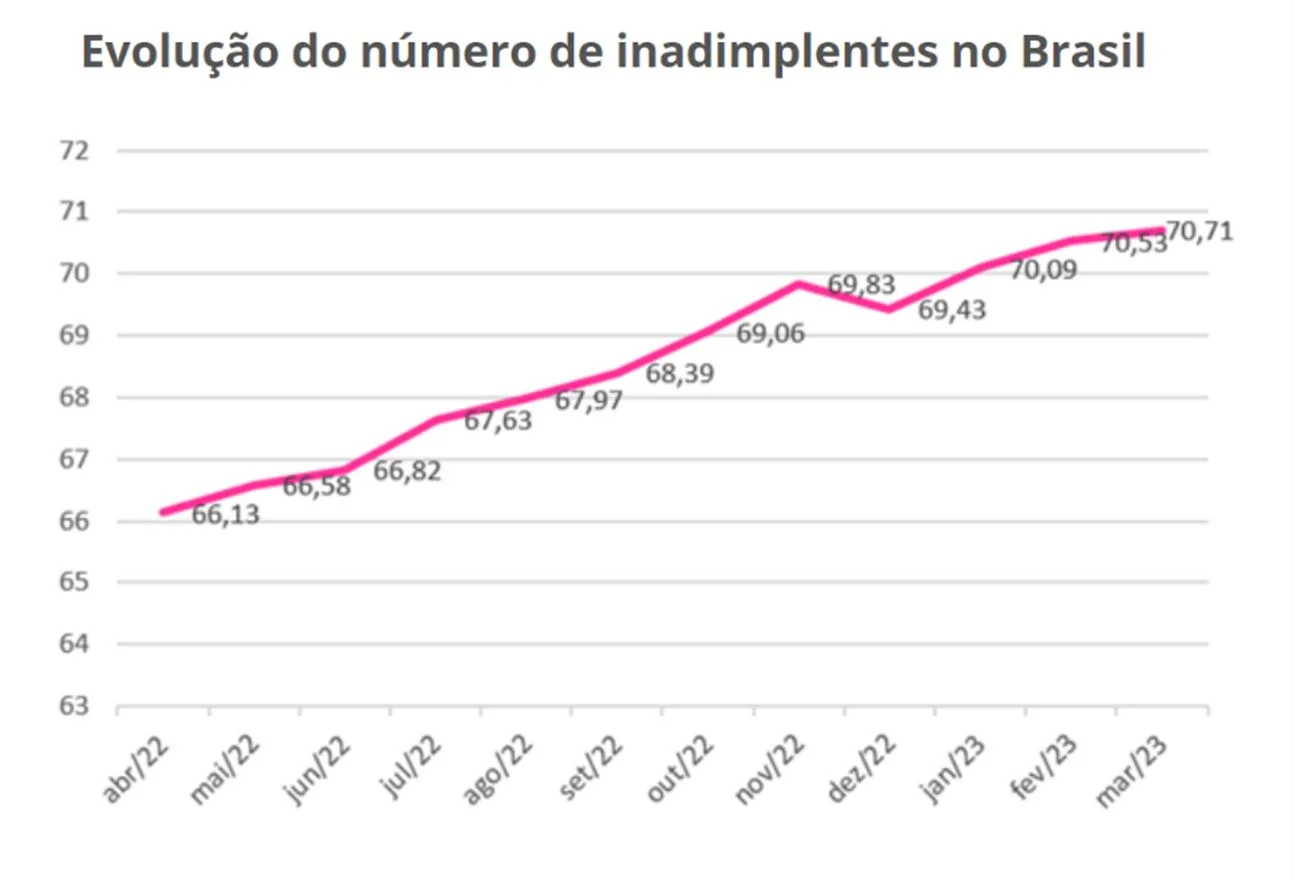 Gráfico mostrando evolução do número de inadimplentes no Brasil
