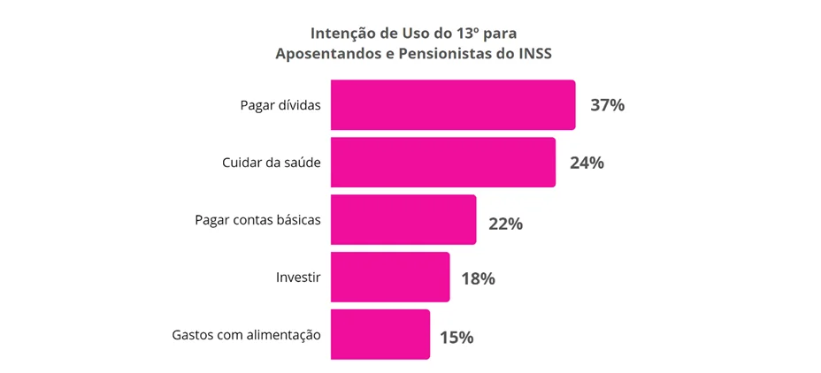 Gráfico mostrando intenção de uso do 13°