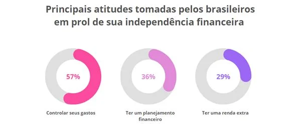 Gráfico mostrando porcentagem das principais atitudes tomadas pelos brasileiros