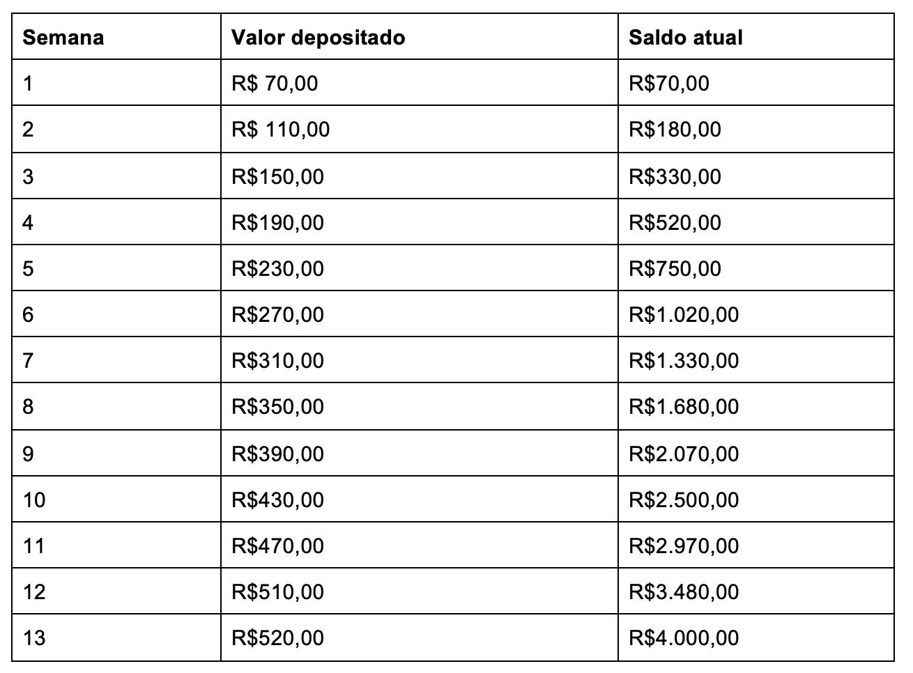 tabela de como juntar dinheiro anualmente