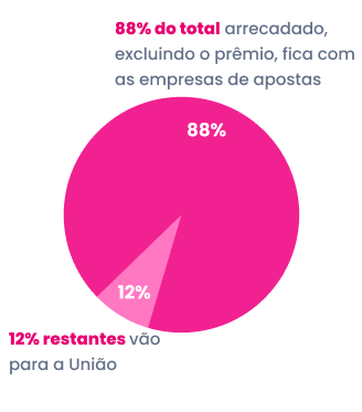 Grafico com as seguintes informações: Os ganhadores pagam 15% de Imposto de Renda sobre o prêmio recebido. 

88% do total arrecadado, excluindo o prêmio, fica com as empresas de apostas.  

12% restantes vão para a União.