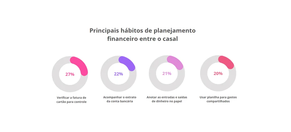 Gráfico mostrando porcetagem entre os principais hábitos de planejamento financeiro entre o casal