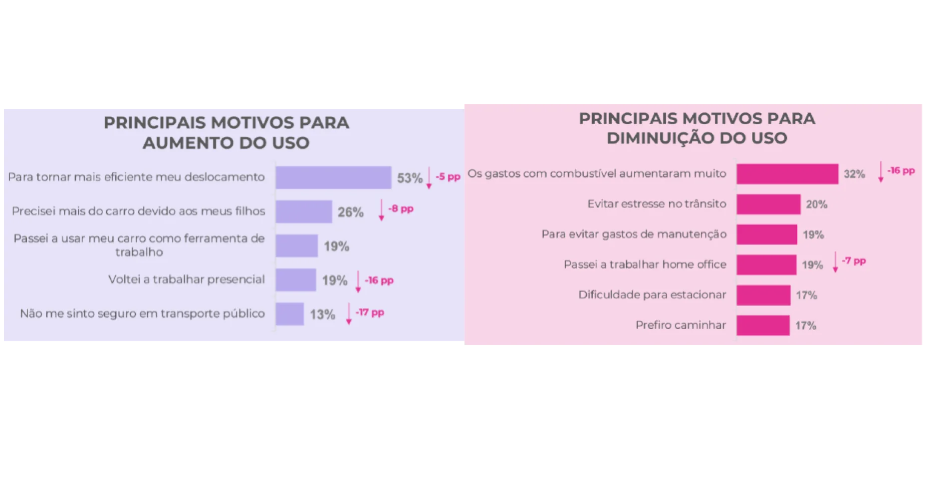 Gráfico de barras mostrando aumento e diminuição de uso