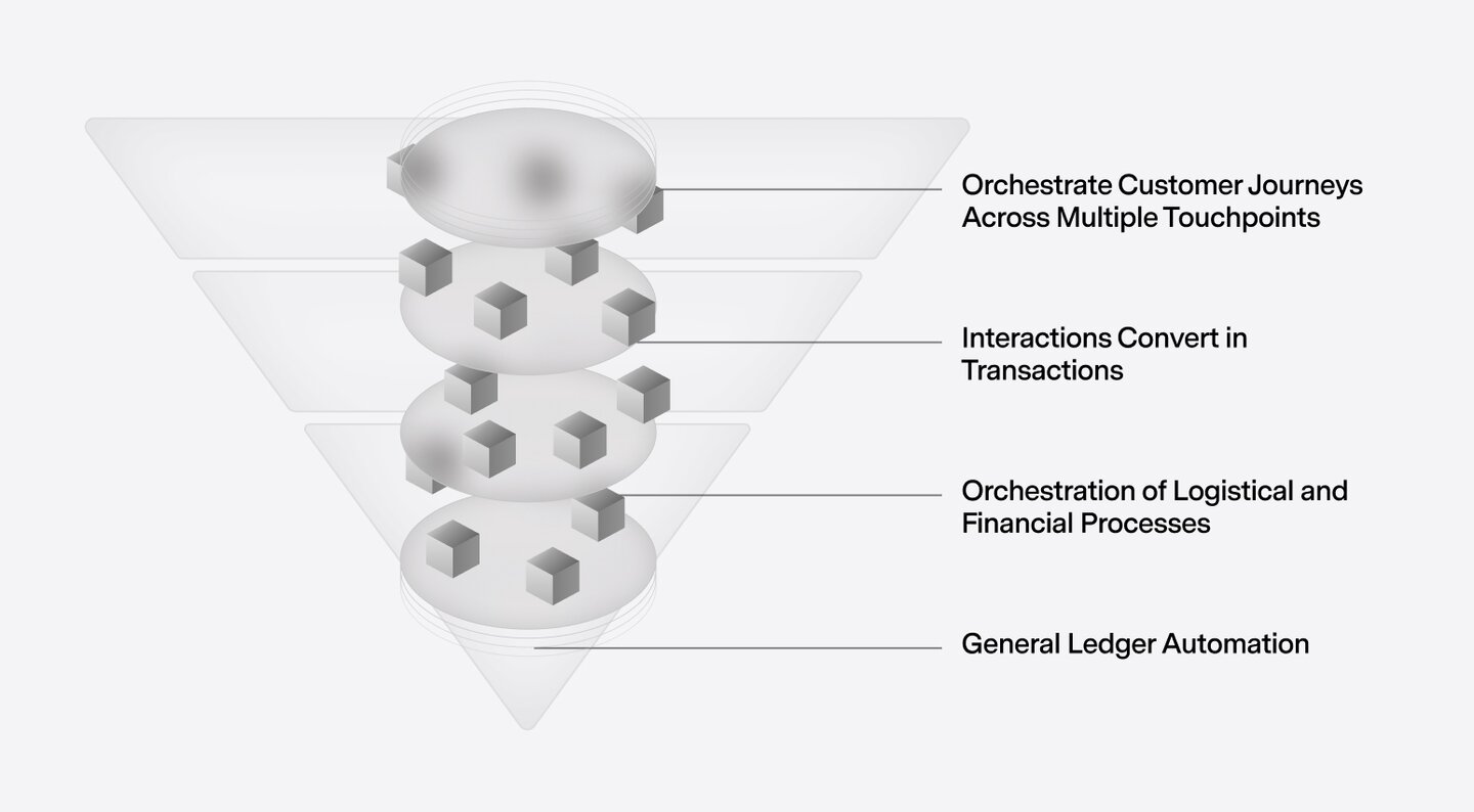 Orchestrate Customer Journeys