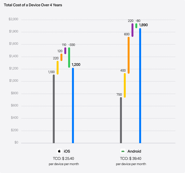TCO chart: iOS $1,200 vs Android $1,890 per device over 4 years