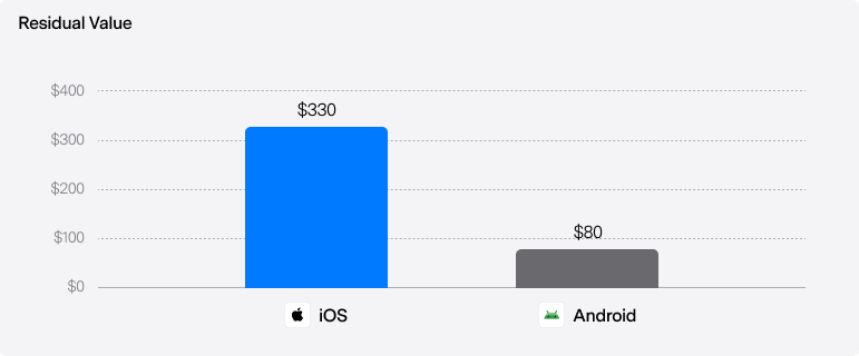 Bar chart showing residual value: iOS devices retain $330 after 4 years, Android devices retain $80.